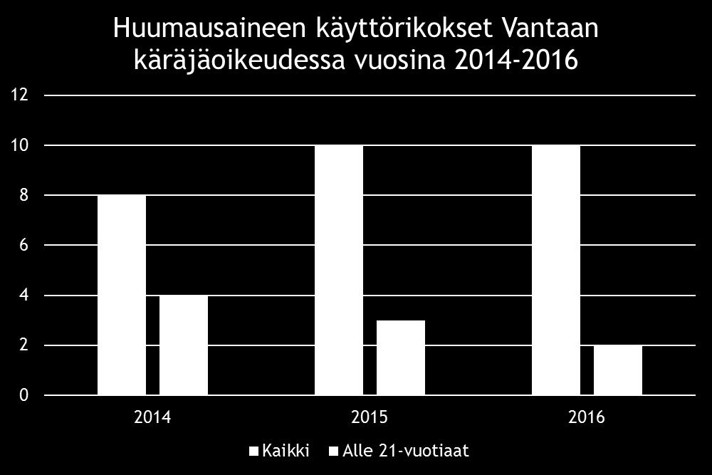 joista alle 21- vuotiaiden tekemiä oli kolme.