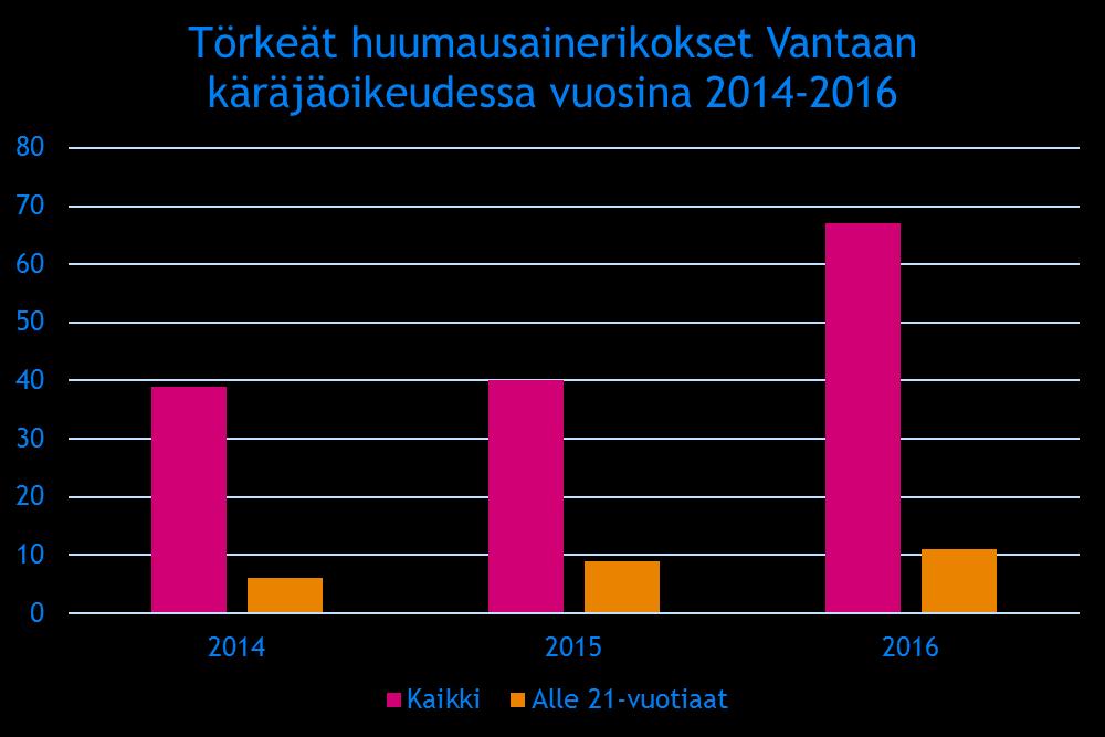 huumausainerikoksia.