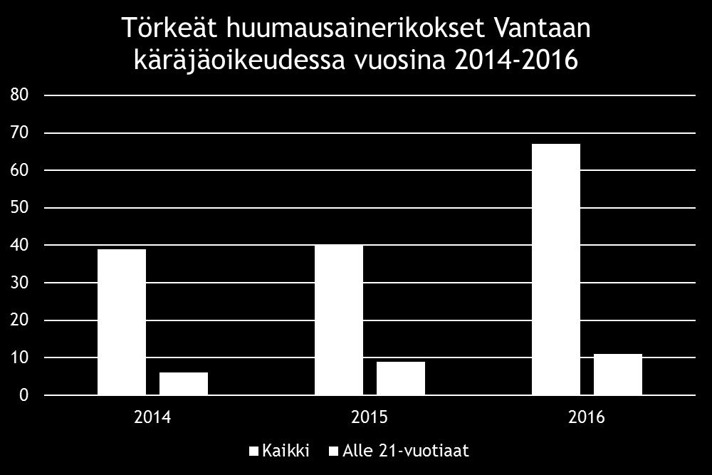 huumausainerikosta, joista alle 21- vuotiaiden tekemiä oli yhdeksän.
