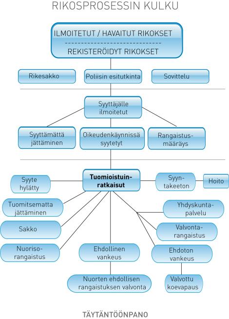 9 Kuvio 1: Rikosprosessin kulku (Rikosprosessi 2015).