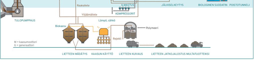 suunnittelua - Puhdistamo