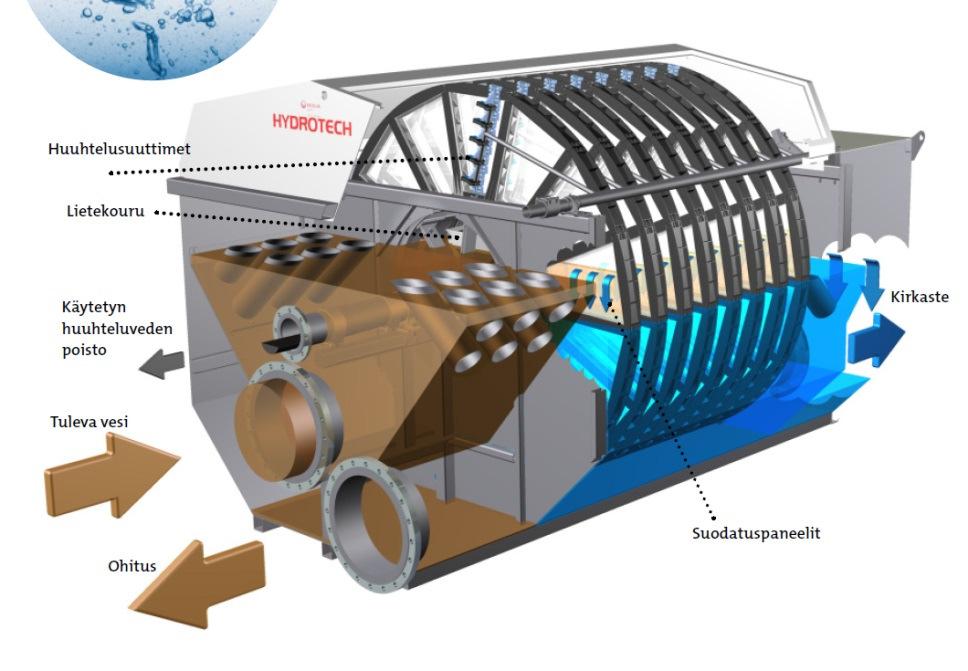 tilantarvetta Soveltuu erilaisille jätevesilaaduille Jälkikäsittely ja ohitusvesien käsittely mahdollista samassa suodatinyksikössä?