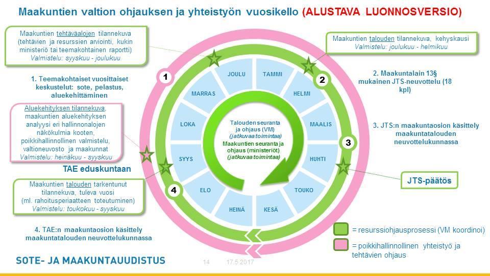 maakuntastrategia/tr5 Strategia ja aluekehitys TYÖOHJELMA 30.5.2017 Valtivarainministeriö päättäisi arviintimenettelyn käynnistämisestä eduskunnan käsiteltävänä levassa maakuntalaissa säädettyjen kriteerien täyttyessä.