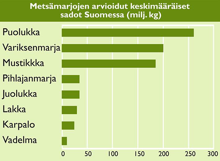 Mustikan ja puolukan marjasatojen valtakunnalliset ja alueelliset kokonaisestimaatit