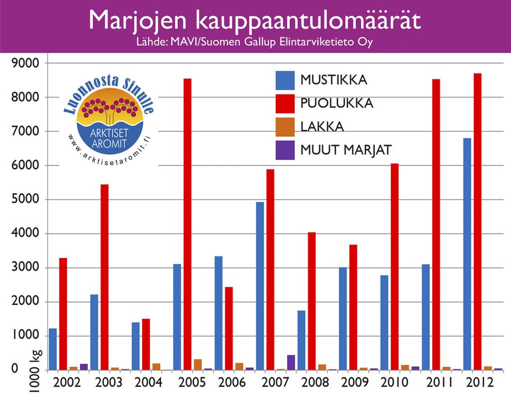 Kartoitus ei sisällä torikauppaa, eikä poimijoiden suoramyyntiä