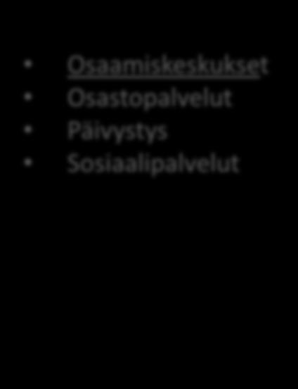 Osastopalvelut Päivystys Sosiaalipalvelut ICT