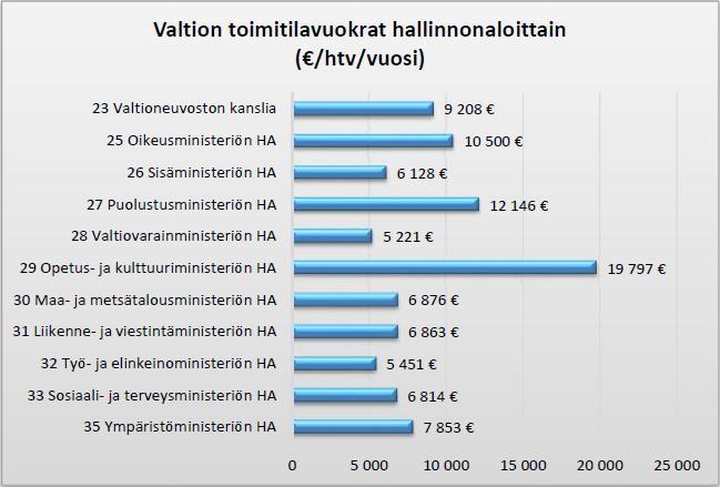 TILAKUSTANNUSTUNNUSLUVUT HALLINNONALOITTAIN Ulkoasiainministeriön kotimaan tilat ovat siirtyneet Valtioneuvoston hallintoyksikölle (VNHY) 1.3.