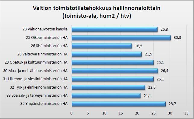 VALTION TOIMISTOTILATEHOKKUUS HALLINNONALOITTAIN 24,1 m 2 /htv Keskimääräinen tilatehokkuus