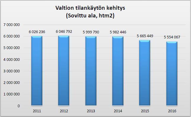 VALTION TILANKÄYTTÖ 2011-2016 Vuoden ka.