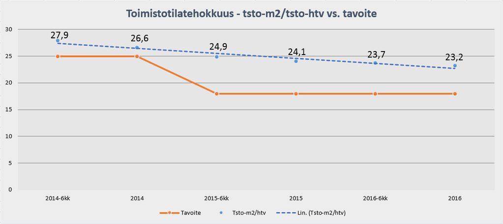 toimitilastrategian tavoitetaso on 18/15 toimisto-m2/toimisto-htv.