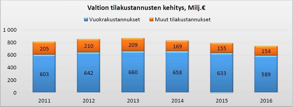 (toimitilat) - 4301 Muiden rakennusten korjaus- ja kunnossapitopalvelut - 4340 Siivouspalvelut - 4342