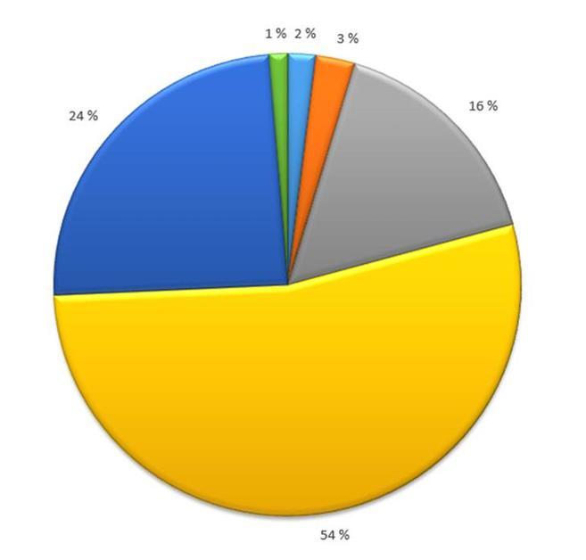 Valtion tilojen jakauma 2016 1% 2% 3% 24% 16% Käyttötarkoitus vyöhykkeet * 54%