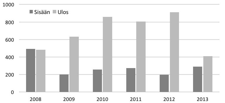 KAK 2/2017 Kuvio 3. Oulun seudun elektroniikkateollisuuden työntekijävirrat vuosina 2008 2013 Lähde: Fleed-aineisto ään.