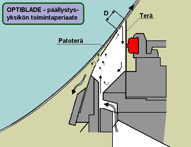 13 KUVA 3. OptiBlade-lyhytviipymäpäällystimen toimintaperiaate (VTT 2000.
