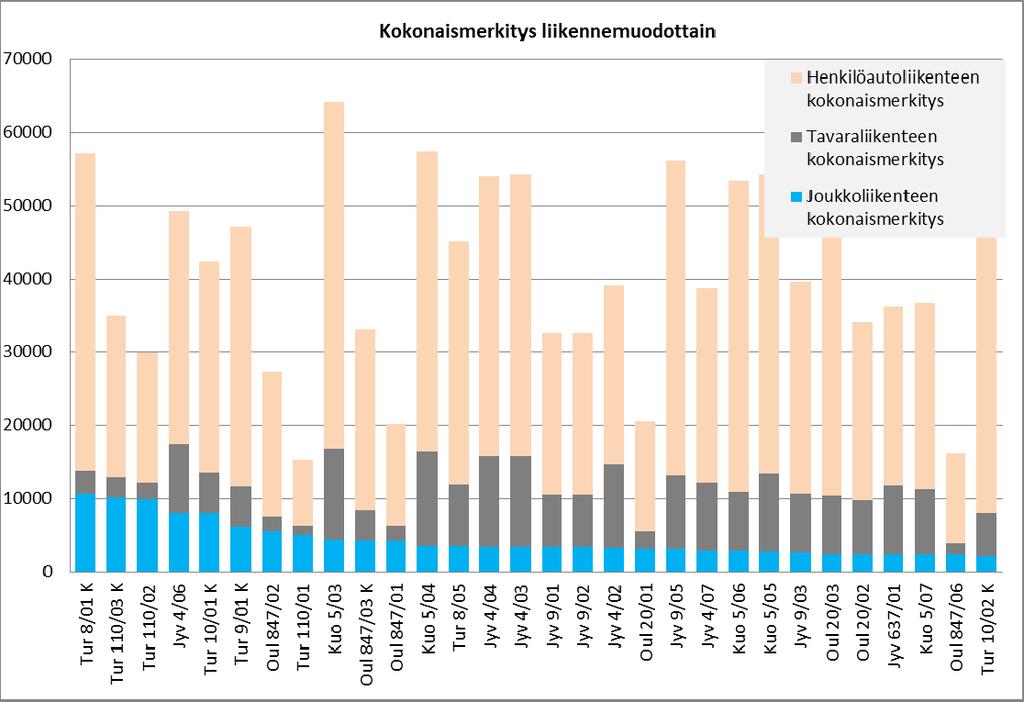 Liite 1 / 10 (38) Joukkoliikenteen kannalta merkittävimmät tiejaksot (TOP 30) Linja-auto-matkustukseltaan