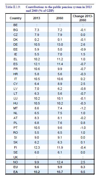 Julkiset eläkemenot Euroopassa 2013-2060: isoja