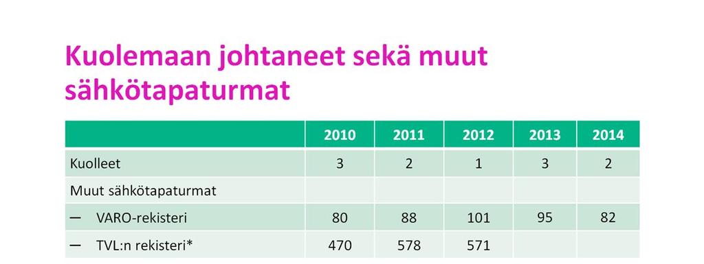 Vuonna 2014 Tukesin tietoon tuli 84 sähkötapaturmaa, jossa oli osallisena yhtä monta uhria (vuonna 2014 ei yhtään tapausta, jossa useampi henkilö olisi saanut sähköiskun samassa tilanteessa).