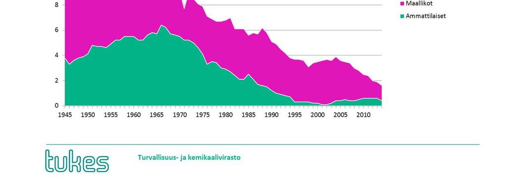 Tämän seurantajakson synkin vuosi oli 1972, jolloin sähkötapaturmissa menehtyi yhteensä 21 henkilöä - 4 sähköalan ammattilaista ja 17