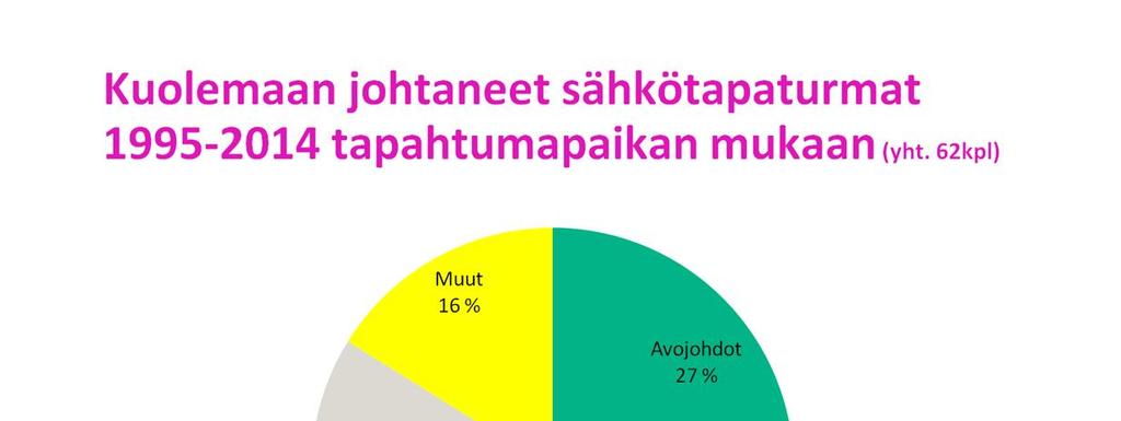 Yhteensä 62 kuolemaa,