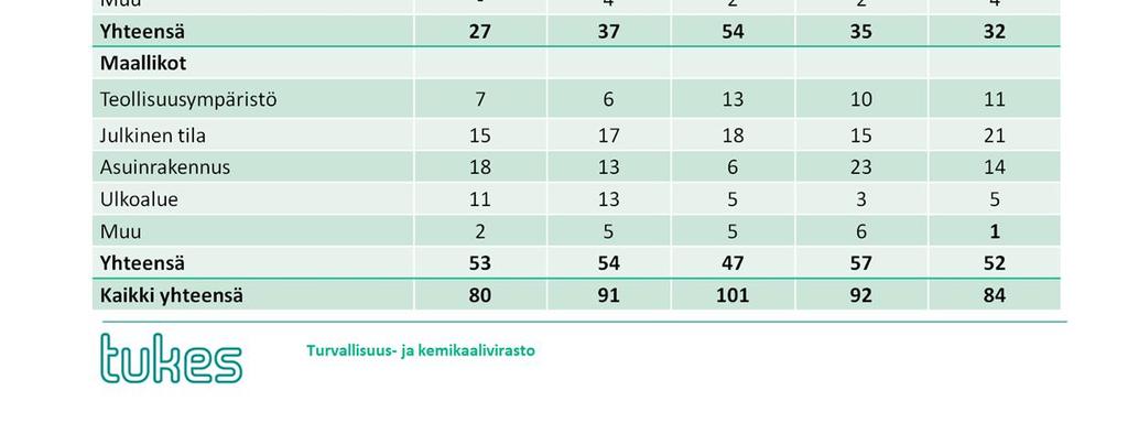 kyllästyslaitokset, elektroniikka- ja sähköteollisuuden, räjähde- ja ampumatarviketehtaat, voimalaitokset sekä tehtaan ulkopuoliset lämpölaitokset, ongelmajätteen