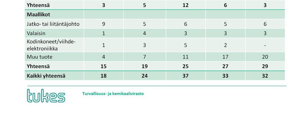 Yksittäisistä tuoteryhmistä vuonna 2014 enemmän kuin yhden