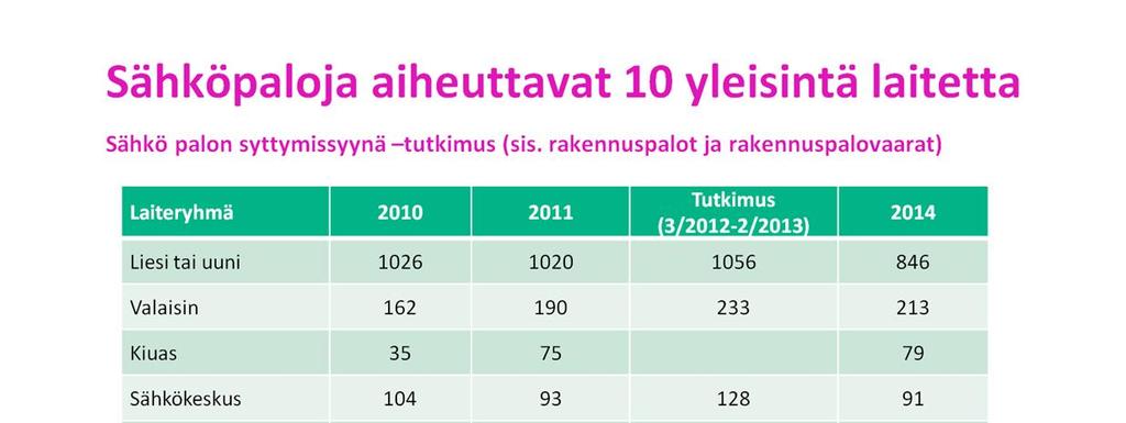 Pelastustoimen resurssi- ja onnettomuustilaston (PRONTO) mukaan tarkastelujakson aikana oli noin 5900 rakennuspalon tai -palovaaran aiheuttamaa hälytystehtävää.