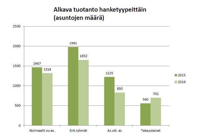 ARA-tuotannon tilanne