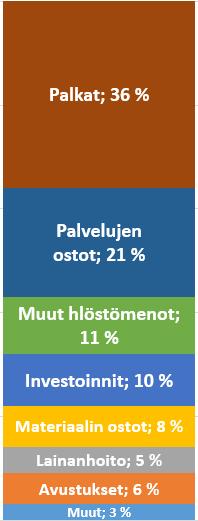 Kiinteistövero 4 % josta Kunnallisvero 30 %