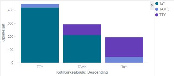 Ristiinopiskelun käynnistyminen Palveluun rekisteröityneet opiskelijat korkeakouluittain 7.10.