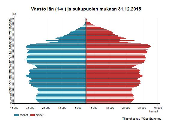 Väestörakenteen muutos vaatii palvelurakenteen muutoksen Ikääntyminen on väistämätön globaali ilmiö.