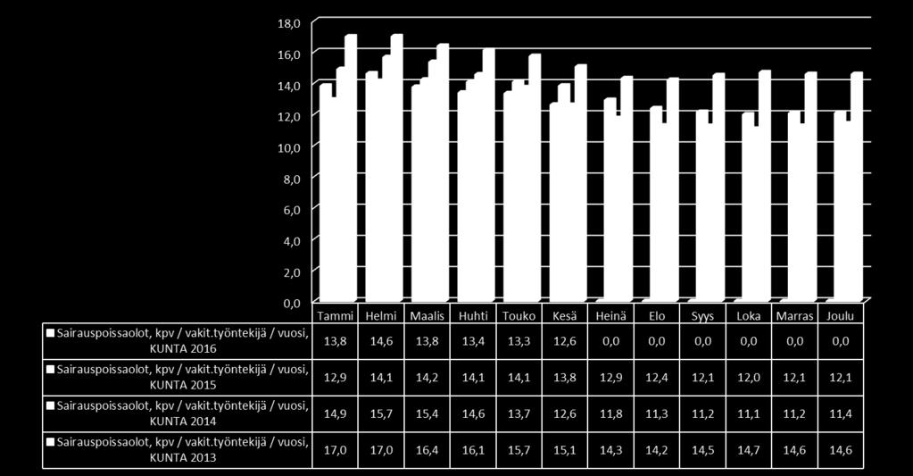 Sairauspoissaolot, kpv / vakinainen työntekijä / vuosi, vertailu / ennuste Lopulliset