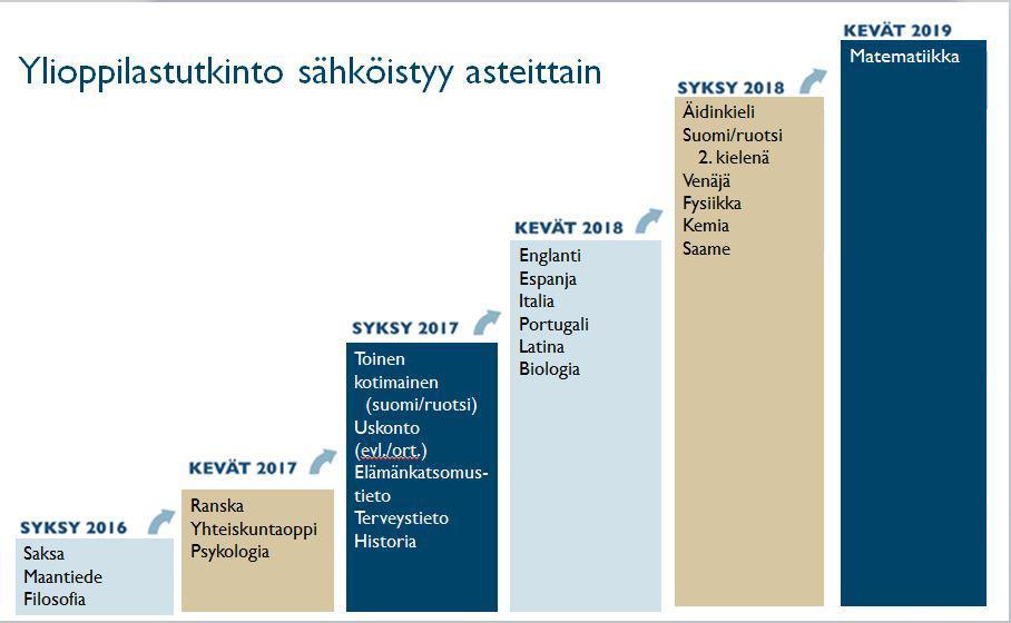 Vastausten arviointi Uskonnon digitaalisessa ylioppilaskokeessa vastauksia arvioidaan yhtäältä kokelaan tiedollisen osaamisen, toisaalta tiedon käsittelyn ja esitystavan näkökulmista.