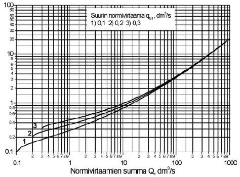 Θ = todennäköisyys, että normivirtaama qn1 on vesikalusteella on käytössä huippukulutuksen aikana Q = liitettyjen vesipisteiden normivirtaamien summa (dm 3 /s) A = kerroin, joka ottaa huomioon kuinka
