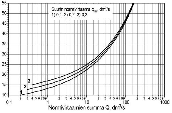 Tämän jälkeen valitaan jakojohtojen putkikoot niin, että mitoitusvirtaamalla virtausnopeudeksi tulee enintään 2 m/s. Jakojohtojen putkikoot riippuvat normivirtaamien summista. (8, s.