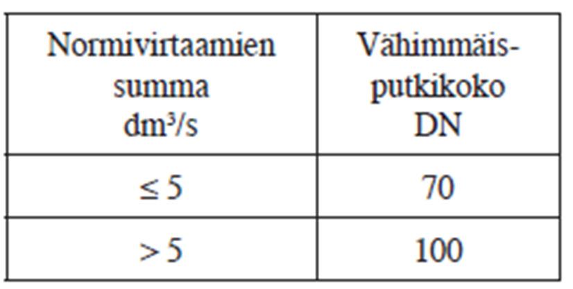 vaakakokoojaviemärin vähimmäiskaltevuus on 20. Myös tonttiviemärin vähimmäiskaltevuus on tässä tapauksessa 20. (8, s.