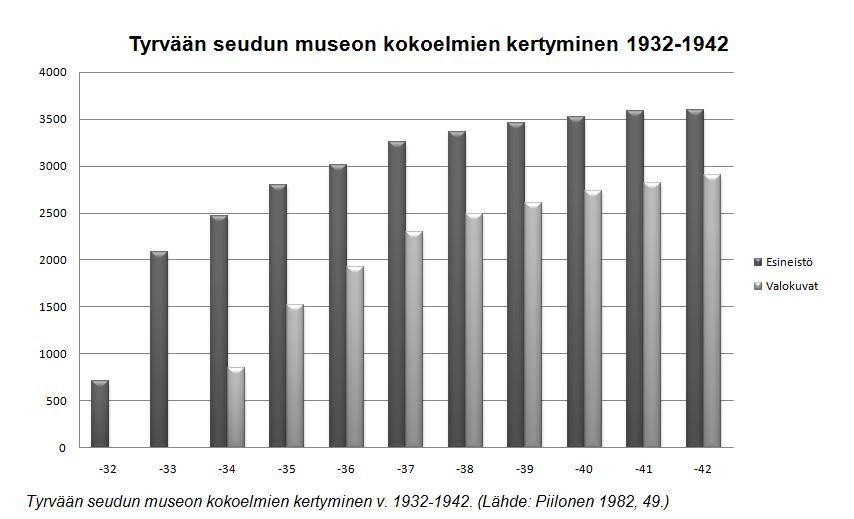 museon yhteydessä oli omiaan museon kehittämiselle ja museon jatkuvalle hyvälle ylläpidolle. Sivutoimisenakin Pietilän harjoittamana työpaikka oli jatkuvasti läsnä elämässä.