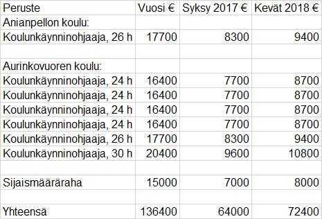 VYK yläkoulu Viisisarjainen Oppilasmäärä tulevilla 7. luokilla yleisopetuksen luokkaopetuksessa on strategian mukainen, 120 oppilasta.