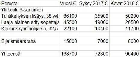 Sijaismäärärahat Kunnassa on ollut sijaisten palkkauskielto.