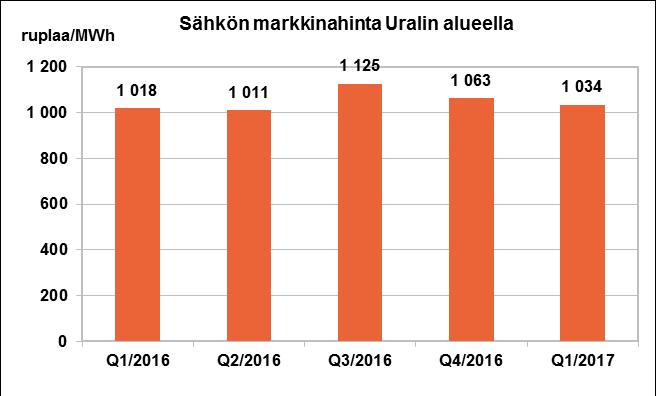 Venäjällä +30% +2% +6%