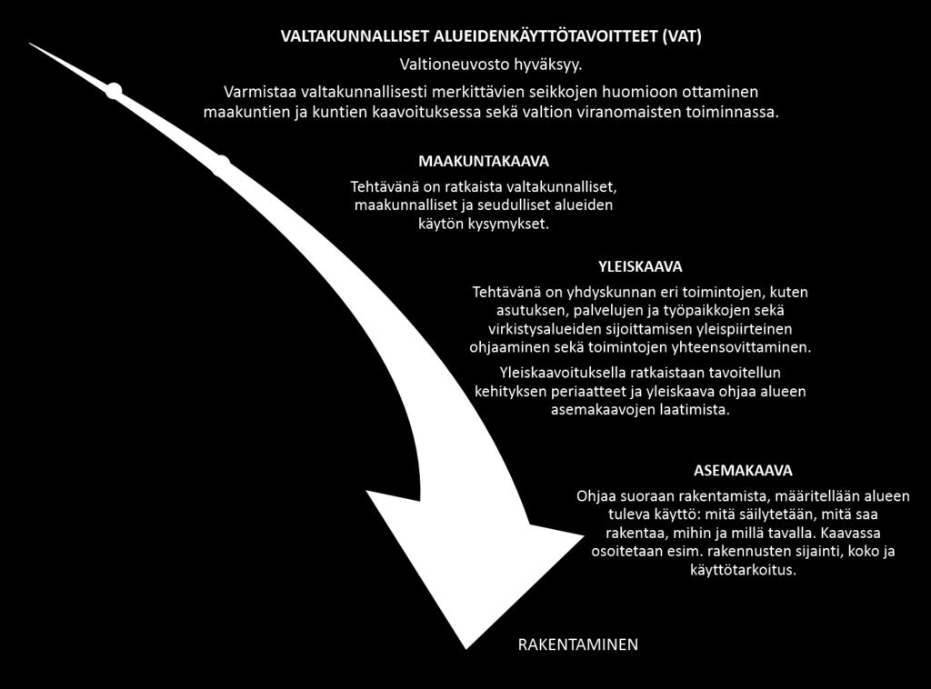 1 Suunnittelujärjestelmä Maankäytön suunnittelujärjestelmän lähtökohtana on tarkentuva suunnittelu, jossa valtakunnalliset alueidenkäyttötavoitteet sekä yleispiirteiset kaavat, eli maakuntakaava ja