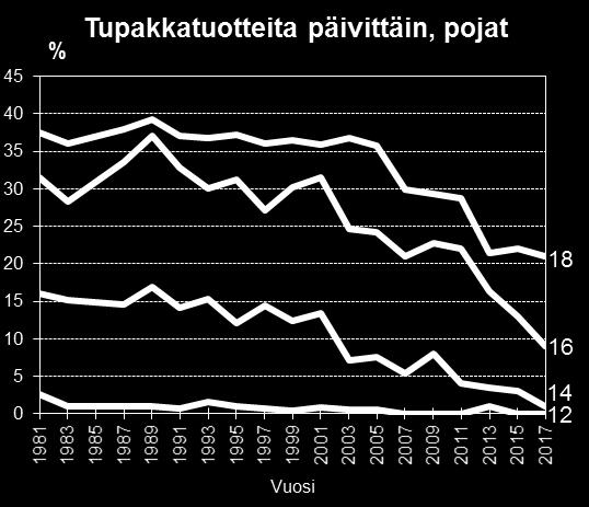 Päivittäin tupakkatuotteita käyttävien 14 18-vuotiaiden ikävakioidut osuudet (%) sukupuolen mukaan vuosina 1981 2017.