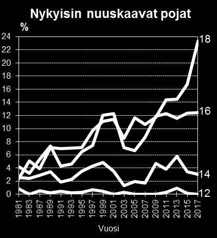 Nykyisin nuuskaavien (silloin tällöin tai päivittäin) poikien osuudet seurasivat nuuskaa kokeilleiden osuuden muutoksia (kuvio 5, liitetaulukot 3, 11, 26).