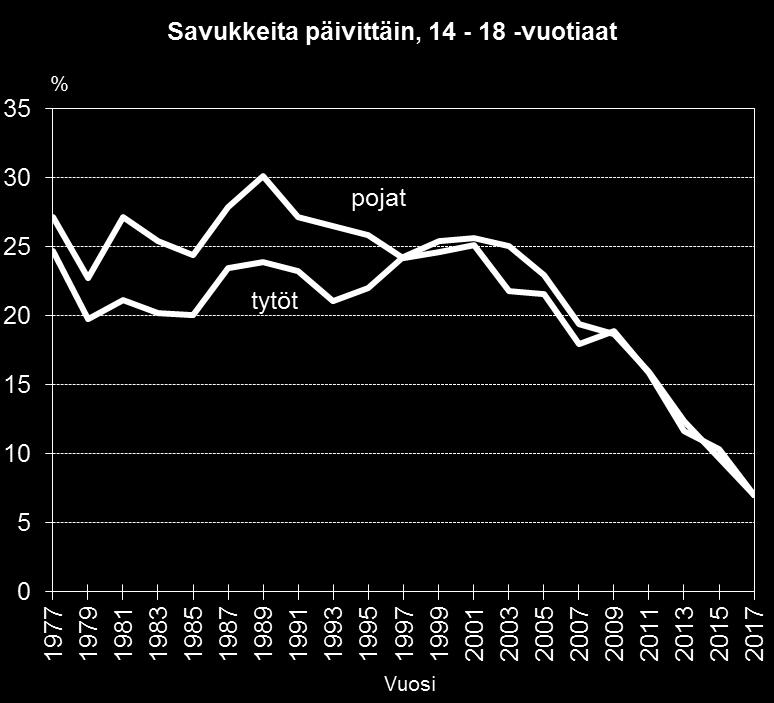 Tarkastelemalla pelkästään savukkeiden polttoa, saadaan tupakan käytön yleisyydestä ja muutoksesta pojilla hieman myönteisempi kuva kuin tarkastelemalla tupakkatuotteiden kokonaiskäyttöä.