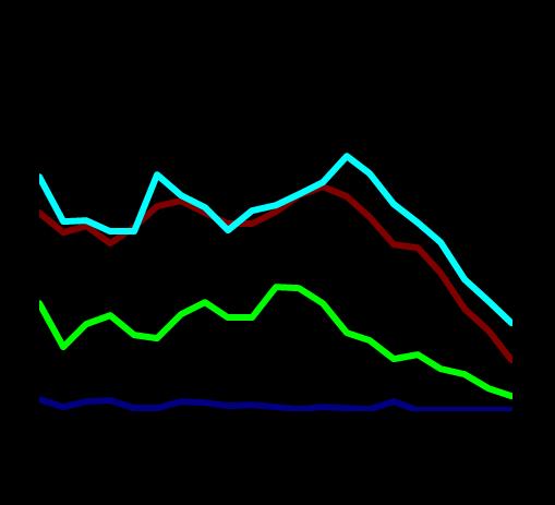 32). Kuvio 7. Päivittäin savukkeita polttavien osuus (%) 12 18-vuotiailla iän ja sukupuolen mukaan vuosina 1977 2017. Nuorten terveystapatutkimus 2017. Figure 7.