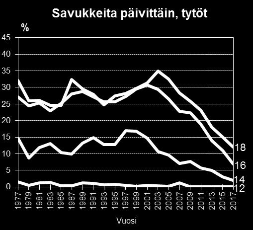 Taulukossa 2 on eritelty erikseen kaikkien tupakkatuotteiden (savukkeet ja nuuska) käyttö yhteensä, erikseen savukkeita ja nuuskaa päivittäin käyttävien osuudet sekä vain savukkeita ja vain nuuskaa