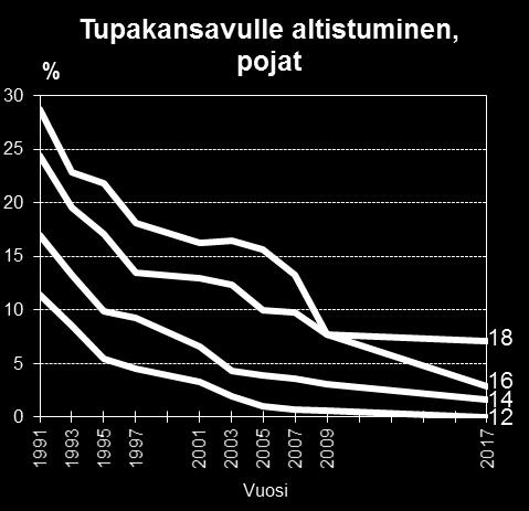 Vuonna 2017 12-vuotiaista pojista 97 % ja tytöistä 96 % raportoi, ettei lainkaan altistu tupakansavulle.