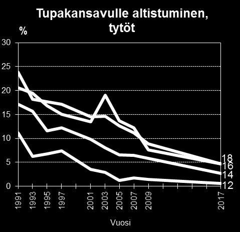 Verrattuna aikaisempiin vuosiin tupakansavulle altistuminen tunnin päivässä tai enemmän on vähentynyt huomattavasti (kuvio 8). Kuvio 8.