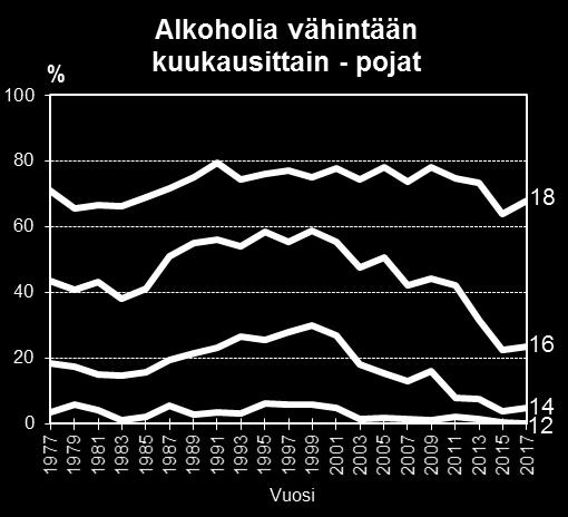 osuus kasvoi 16-vuotiaiden ikäryhmässä 37 %:sta 40 %:iin ja 18-vuotiaiden ikäryhmässä 11 %:sta 12 %:iin edelliseen tutkimusvuoteen verrattuna.