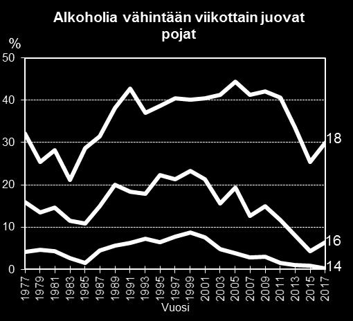 3 Humalajuominen Humalajuominen on ollut 12-vuotiaiden ikäryhmässä harvinaista läpi tutkimusjakson.