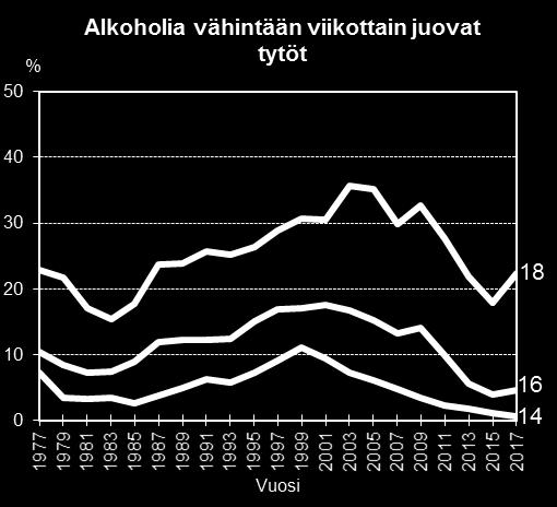 Tosihumalaan vähintään kerran kuukaudessa juovien 14 18-vuotiaiden nuorten osuudet olivat 1980-luvun loppupuolella vielä maltillisia, tytöillä noin 15 % ja pojilla reilu viidennes.